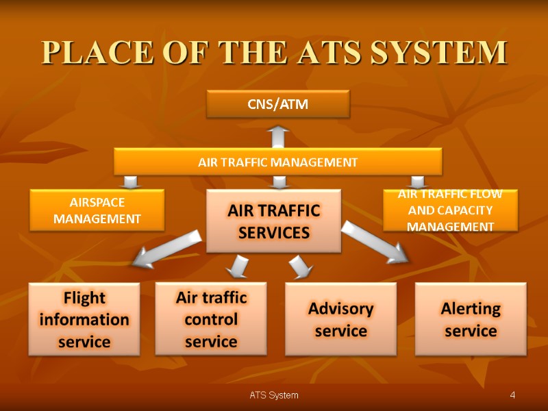 PLACE OF THE ATS SYSTEM 4 ATS System CNS/ATM AIR TRAFFIC MANAGEMENT AIRSPACE MANAGEMENT